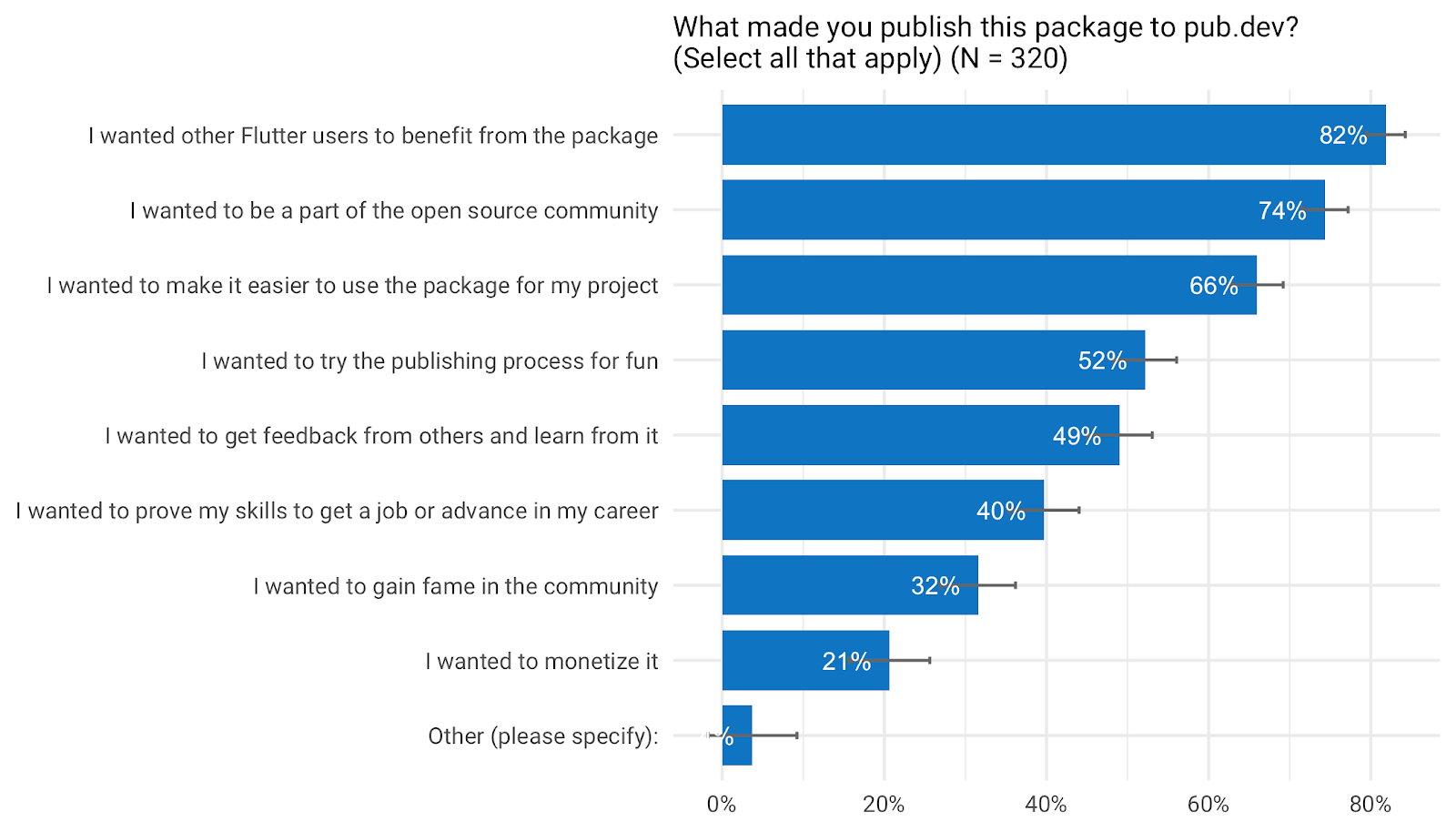 *82% of the authors published their packages because they wanted other users to benefit*